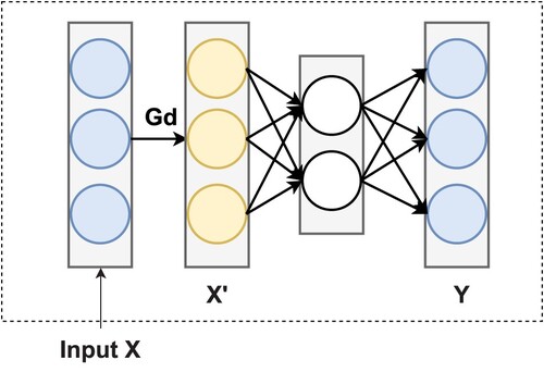 Figure 4.  Denoising autoencoder.