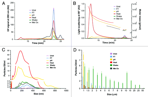 Figure 1. Size distribution of unstressed (Unst), freeze-thawed (FT), pH-shifted (pH), heated (Heat), shaken (Shake) and metal-catalyzed oxidized (Metal Ox) IgG formulations: (A) SEC with UV detection at 280 nm; (B) SEC with MALLS detection and the estimated molar mass of each peak; (C) submicron particles (determined by NTA), (D) micron-sized particles (determined by LO).