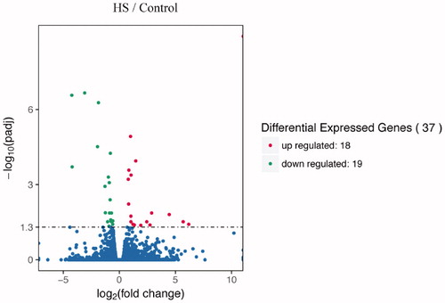 Figure 1. Volcano plot statistics of differentially expressed genes (DEGs) in the heat stress group (38 ± 1 °C, 8 h/d, for 7 d) compared with the control group (25 ± 1 °C) group in yellow-feather broilers. Y-axis: the mean log10 (FDR) gene expression value. X-axis: the log2 fold change value of gene expression. The red and green dots represent up- and downregulated DEGs, respectively (FDR < 0.05).