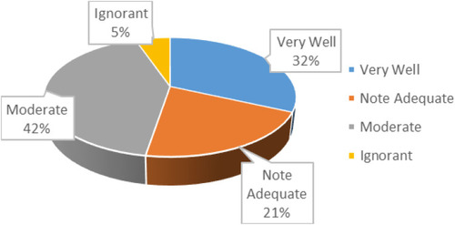 Figure 1 Pie chart showing respondents’ rating of media messages on COVID-19 vaccine safety.