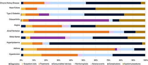 Figure 2 Cost contributors to total healthcare costs (per patient per year) across 10 ORCs (%).