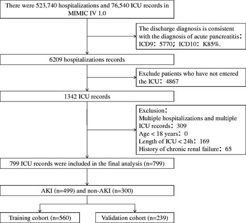 Figure 1. A flow chart showing the screening criteria for acute pancreatitis.