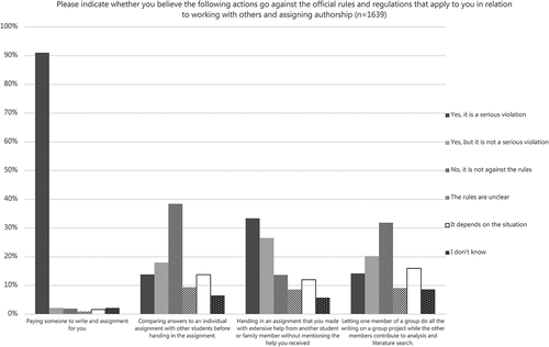 Figure 3. Participants’ perceptions of whether specific collaborative practices are violations of the rules and regulations that apply to them.