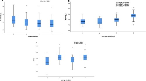 Figure 1. The volume of leukocyte-depleted pooled platelet concentrates. A: The platelet content at each time point showed a skewed distribution, and the multiple independent rank sum test (Kruskal Wallis H test) was used. The results showed that the difference in platelet content at different storage times was statistically significant (H = 9.768, P = 0.021). B: The MPV at each time point showed a normal distribution and homogeneity of variance, the multiple comparison analysis of variance was used, and the Bonferroni method was used for pairwise comparison. The results showed that the difference in MPV at different storage times was statistically significant (F = 18.157, P < 0.001). C: The PDW at each time point showed a skewed distribution, and the multiple independent rank sum test (Kruskal Wallis H test) was used. The results showed that the difference in PDW at different storage times was statistically significant (H = 17.248, P = 0.001).