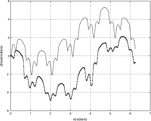 FIGURE 18 Comparison between real and synthetic data: polar representation of the phase of the scattered pressure fields in the backscattering configuration for a 2 mm thick steel hexagonal cylinder. Same parameters as in Fig. 17. The continuous curve represents the synthetic data. The continuous curve with dots designates the experimental (real) data.