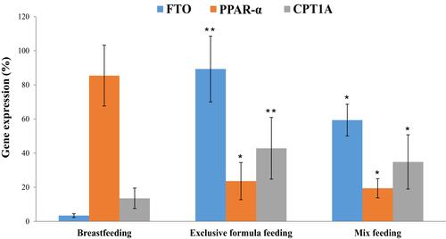 Figure 2 The expression level of FTO, PPAR-α and CPT1A genes in peripheral blood cells by types of feeding. The expression level of three target genes was compared with the expression level of same gene in breastfeeding group. P-value for comparison between groups was obtained using Kruskal–Wallis test. *P≤ 0.05, **P< 0.01 as compared to breastfeeding group.