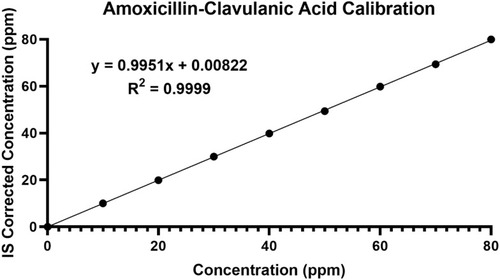Figure 2 Amoxicillin–clavulanic acid nine-point calibration (internal standard corrected) displaying linearity over the range of 0–80ppm.