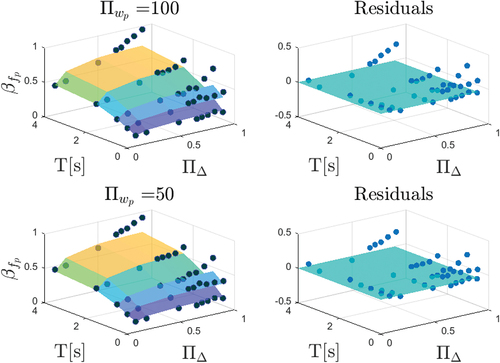 Figure 10. Comparison between βfp estimates from parametric study and regression model for Πωp=50 and Πωp=100.