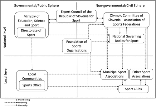 Figure 1. The organisation of the Slovene sport system. Note. Adapted from Jurak (Citation2017, p. 229), NPS (Citation2014) and Zakon o športu (Citation2017).