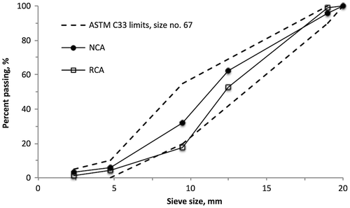 Figure 1. Tested NCA and RCA particles’ grading with respect to ASTM C33 limitations.