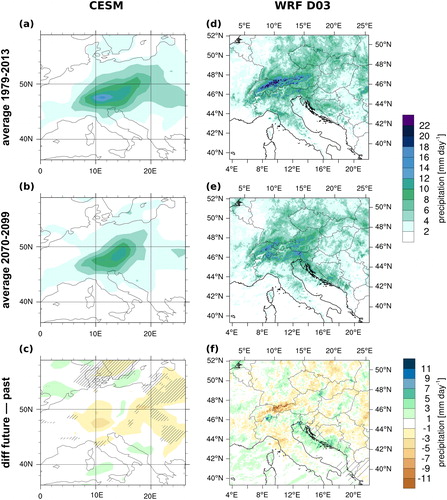 Fig. 7. Average daily precipitation of the 10 most intense precipitation summer Vb events for the CESM (left column) and WRF (right column) output for the period 1979–2013 (a and d) and 2070–2099 (b and e). (c) and (f) depict differences between (b) and (a) and (e) and (d), respectively. Shading indicates precipitation in mm day−1. Hatched areas indicate significant changes using the non-parametric Mann-Whitney-U test and a significance level α = 10%.
