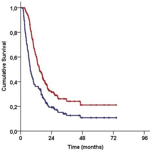 Figure 1 Survival outcomes for the entire study population (Red line: Overall survival; Blue line: Progression-free survival).