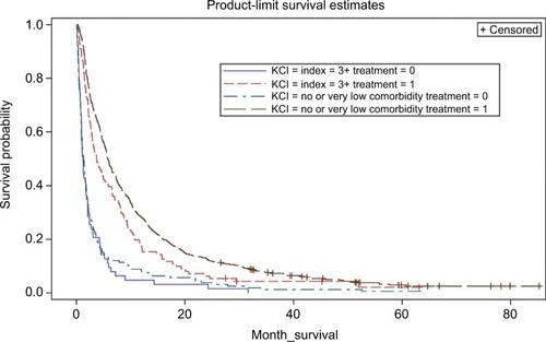 Figure 4 Survival estimates by comorbidity level and treatment status in stage IV patients.Abbreviation: KCI, Klabunde Comorbidity Index.