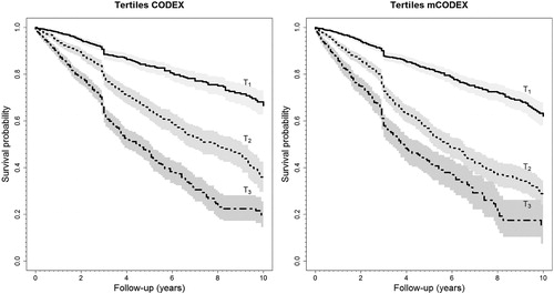 Figure 3. Kaplan-Meier curves for mortality stratified in tertiles for CODEX and mCODEX. The gray shading represents the 95% confidence intervals.