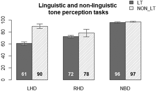 Figure 2. Percent mean accuracy scores per task (LT = Linguistic task; NON_LT = Non-linguistic task) per group of participants, including standard error bars.
