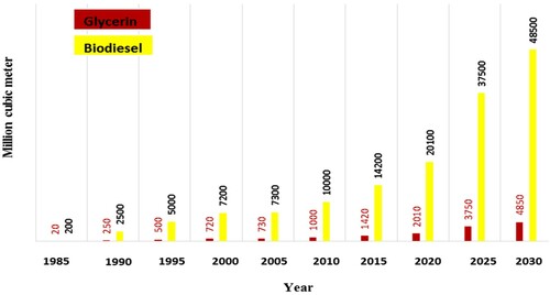 Figure 4. Prediction of global glycerol production trend in recent years.