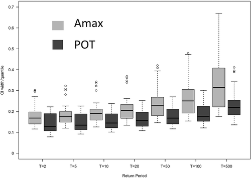 Figure 7. Ratio of confidence-interval width to quantile estimates for pooling groups formed by AA and AP.