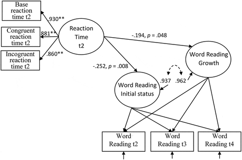 Figure 5. Growth model of relationship between overall response speed on the letter-sound integration task and early reading development. All coefficients are standardized.