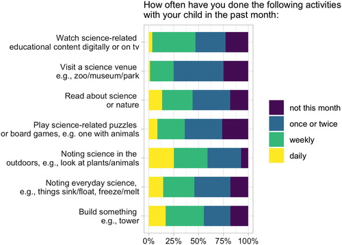 Figure 4. The reported frequency with which parents engage in specific science activities with their child.