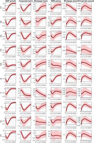 Figure 3. Response to a shock to the annual rate of change in NPL volumes.