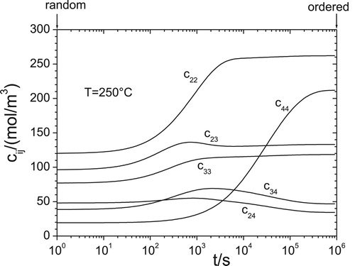 Figure 3. Simulation of short-range ordering kinetics in Al-1Mg-0.8Si-0.4Cu solid solution starting as random alloy at 250°C.