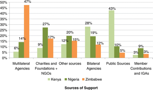 Figure 2. Percentage of total funding received from specified sources of support in Kenya, Nigeria, and Zimbabwe.