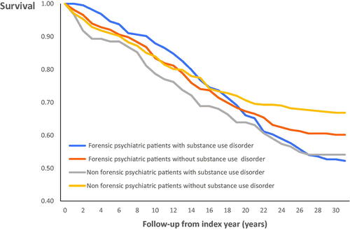 Figure 2. Kaplan–Meier survival curves for 490 male forensic psychiatric patients and 490 matched male non-forensic psychiatric patients in Denmark, followed 1980–2010 and stratified by substance use disorder.