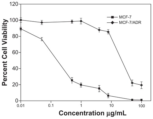 Figure S3 Cytotoxicity of Free-DOX against MCF-7 and MCF-7/ADR cells. Error bars indicate mean ± SD.Abbreviations: DOX, doxorubicin; MCF-7, Michigan Cancer Foundation-7; MCF-7/ADR, MCF-7/adriamycin; SD, standard deviation.