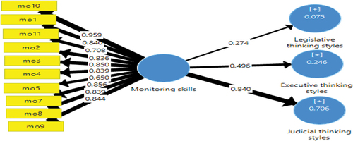 Figure 5. PLS path model estimation of monitoring skills and thinking styles.