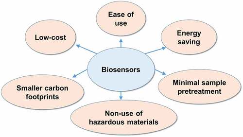 Figure 3. The advantages of biosensors on SDGs achievements. Several advantages of biosensors include low-cost, ease of use, saving energy, smaller carbon footprints, nonuse of hazardous materials, and minimal sample pretreatment compared with traditional physicochemical methods. These advantages are helpful to achieving SDGs such as SDG 6, 12, 13, 14, and 15, which relate to clean water, responsible consumption and production, climate action, and marine and terrestrial life.