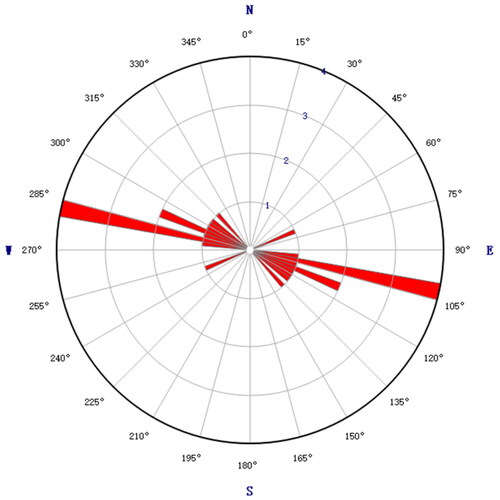 Figure 4. The orientation of the major principal stress (σ1).