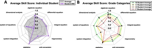 Figure 2. Tag-organised performance of individual students, the entire class, and letter-grade specific cohorts can be used to identify student misconceptions. (A) Average student performance for the 9 analytically relevant skills. The skill performance of a student is also displayed with the average as an example of applying this visualisation to compare individual student performance with the overall class performance. (B) Average student performance at different letter grades, defined by thresholds set for the average question performance metric. A-students score from 90-100%, B-students from 80-89.9%, C-students from 70-79.9%, D-students from 60-69.9%, and F-students below 60%.