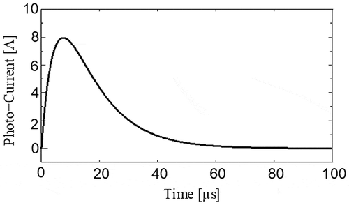 Figure 2. Waveform of the impulse photo-current of 8/20 μs used in the simulation.