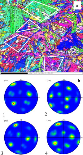 Figure 82. (a) Inverse pole figure of martensite patches that form within primary austenite grains and (b) corresponding pole figures showing K-S relationship.