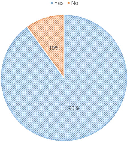 Figure 1. Response to the question ‘Have you directly experienced a library disaster (this includes minor floods, fires, insect damage, and major natural event) either with a library collection or special collection at ANY time during your career?’.