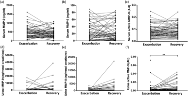 Figure 4.  Change in MMPs between exacerbations and convalescence in individual patients. (a-c) Serum MMP-9, -8 and active MMP-9, respectively, (d-f) Urine MMP-9, -8 and active MMP-9, respectively.