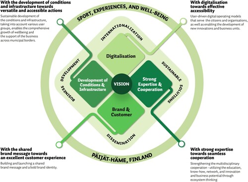 Figure 1. The framework of the Päijät-Häme Sport, Experiences, and Well-being Road Map 2030.