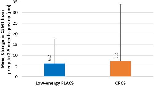 Figure 2 Comparison of mean changes in central subfield macular thickness (preoperative) between the FLACS (blue histogram) and CPCS groups (orange histogram) revealed no significant differences at day 1 or at 2.5 months postoperatively.