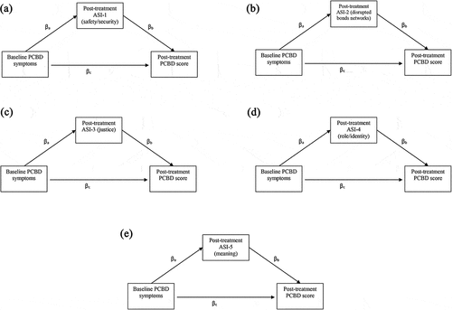 Figure 1. (a) Schematic diagram of baseline PCBD symptoms mediating the relationship between posttreatment Adaptive Stress Index scales and PCBD symptoms. (b) Schematic diagram of baseline PCBD symptoms mediating the relationship between posttreatment Adaptive Stress Index scales and PCBD symptoms. (c) Schematic diagram of baseline PCBD symptoms mediating the relationship between posttreatment Adaptive Stress Index scales and PCBD symptoms. (d) Schematic diagram of baseline PCBD symptoms mediating the relationship between posttreatment Adaptive Stress Index scales and PCBD symptoms. (e) Schematic diagram of baseline PCBD symptoms mediating the relationship between posttreatment Adaptive Stress Index scales and PCBD symptoms.