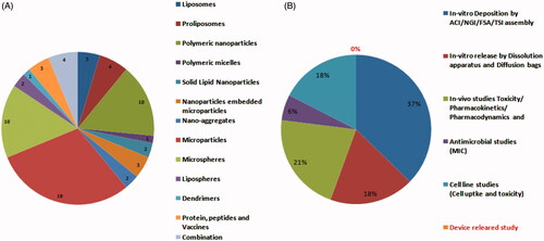 Figure 2. Number of scientific publications on inhalable dry powder formulations for the treatment of TB; (A) Variety of novel dry powder formulation prepared till date and (B) Experimental efforts taken by researchers to evaluated novel formulations.