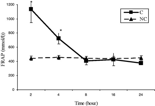 Figure 5. Time-course changes in FRAP levels in rats treated with APAP compared to negative controls. In the control group (C), APAP (500 mg/kg bw) dissolved in 400 μl DMSO was i.p. injected. Data are mean ± S.E.M. of five samples obtained from five animals in each group. *Significantly different from the respective negative control group (p < 0.05).
