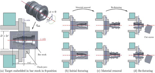 Figure 7. The first transformation positions and orients the part’s TC to align with the machine axis in (a). The different grip configurations are obtained by a discrete set of subsequent rigid transformations (b–d) which are screw motions (top) with or without an additional flip of axis direction (bottom).