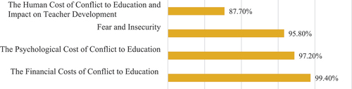 Figure 4. The demand-side consequences of the TPLF violence on education.