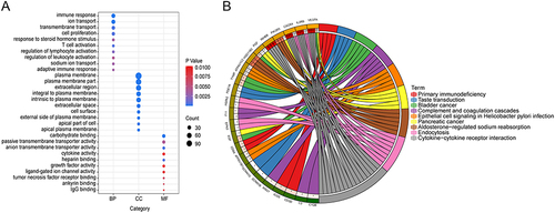 Figure 6 Functional enrichment of co-expressed DEmRNAs with the optimal diagnostic lncRNAs in ccRCC. (A) GO enrichment analysis of co-expressed DEmRNAs; (B) KEGG enrichment analysis of DEmRNAs.