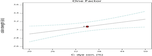 Figure 6. The effect of dye concentration on color strength.