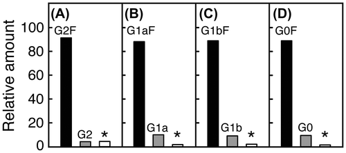 Fig. 2. Relative amounts of transglycosylated products and untransglycosylated acceptors in each mAb sample. Glycopeptides were obtained from mAbs transglycosylated by Endo S variant and their N-glycan structures were confirmed by LC-MS/MS.Citation23) Individual N-glycans are indicated with initials used in Fig. 1 and (±Fucα1→)GlcNAc group(s) with asterisk.