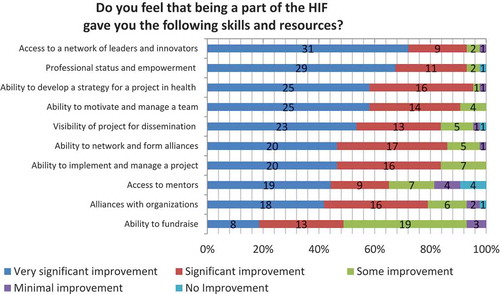 Figure 1. HIF impact on fellows’ skills and resources.