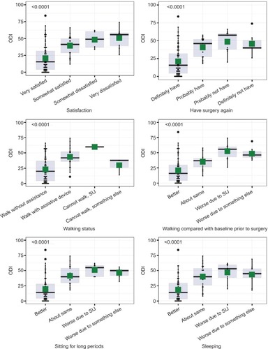 Figure 2 Relationship between ODI at last follow-up and responses to specific questions related to SIJ.