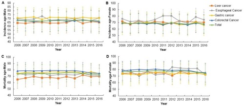 Figure 4 Average age for GI cancer incidence and mortality in Chinese Americans from 2006 to 2016. Average age for incidence of GI cancers in males (A) and females (B); average age for mortality of GI cancers in males (C) and females (D).