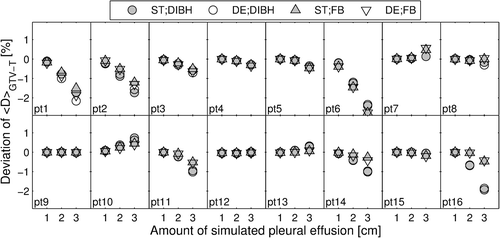 Figure 3. Impact of pleural effusion on <D>GTV-T for all 16 patients and combinations of scanning technique and fractionation.